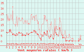 Courbe de la force du vent pour Baye (51)