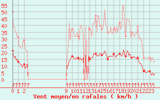 Courbe de la force du vent pour Corbas (69)