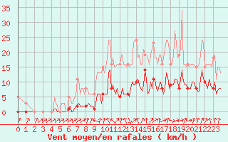 Courbe de la force du vent pour Voiron (38)