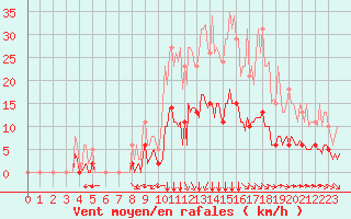 Courbe de la force du vent pour Saint-Martin-de-Londres (34)