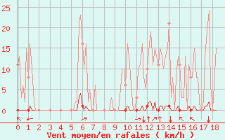 Courbe de la force du vent pour Sorgues (84)