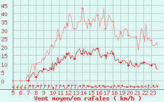 Courbe de la force du vent pour Le Perreux-sur-Marne (94)