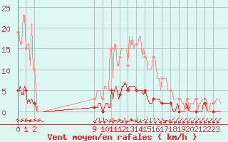 Courbe de la force du vent pour San Chierlo (It)