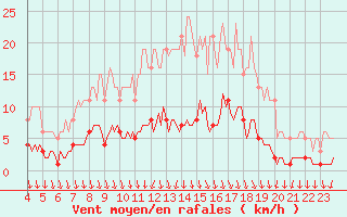 Courbe de la force du vent pour Thurey (71)