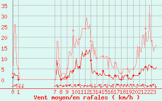 Courbe de la force du vent pour San Chierlo (It)