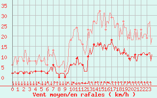 Courbe de la force du vent pour Roujan (34)