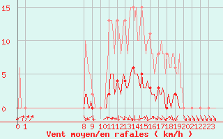 Courbe de la force du vent pour San Chierlo (It)