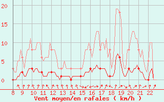 Courbe de la force du vent pour Doissat (24)