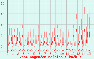 Courbe de la force du vent pour Auvers-le-Hamon (72)