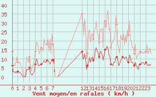 Courbe de la force du vent pour Saint-Germain-le-Guillaume (53)