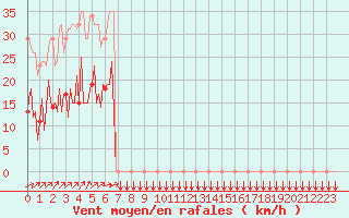Courbe de la force du vent pour Trelly (50)