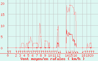 Courbe de la force du vent pour Pinsot (38)