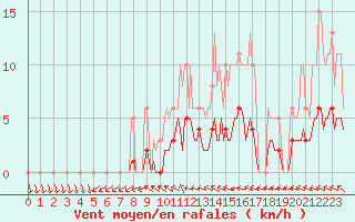 Courbe de la force du vent pour Hd-Bazouges (35)