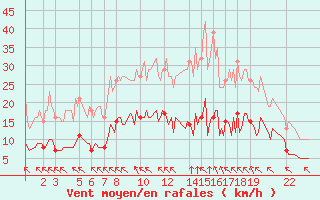 Courbe de la force du vent pour Saint-Haon (43)