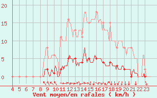 Courbe de la force du vent pour Neufchtel-Hardelot (62)