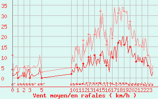 Courbe de la force du vent pour Saint-Haon (43)