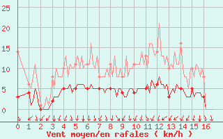 Courbe de la force du vent pour Floriffoux (Be)