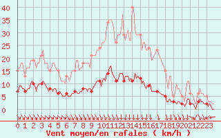 Courbe de la force du vent pour Sorgues (84)