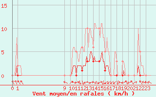 Courbe de la force du vent pour San Chierlo (It)