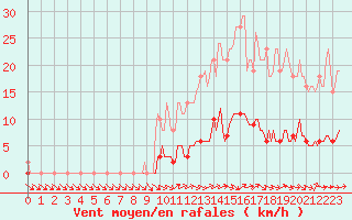 Courbe de la force du vent pour Petiville (76)
