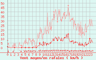 Courbe de la force du vent pour Lagny-sur-Marne (77)