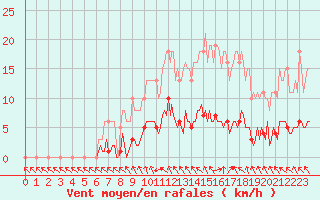 Courbe de la force du vent pour Saint-Philbert-de-Grand-Lieu (44)