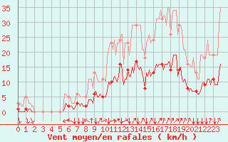 Courbe de la force du vent pour Jussy (02)