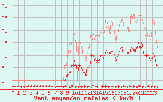 Courbe de la force du vent pour Sermange-Erzange (57)