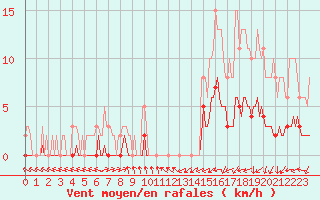 Courbe de la force du vent pour Saint-Laurent-du-Pont (38)