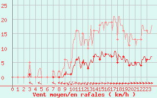 Courbe de la force du vent pour Luzinay (38)