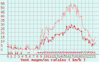 Courbe de la force du vent pour Verges (Esp)