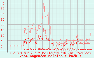 Courbe de la force du vent pour Thoiras (30)