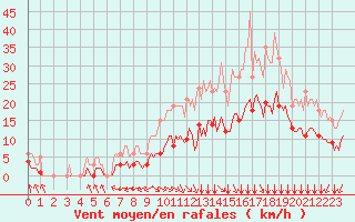 Courbe de la force du vent pour Bourg-en-Bresse (01)