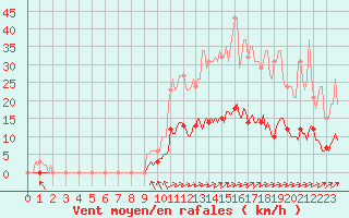 Courbe de la force du vent pour Voinmont (54)