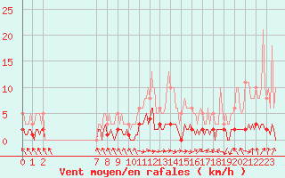 Courbe de la force du vent pour San Chierlo (It)