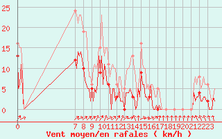 Courbe de la force du vent pour Herhet (Be)