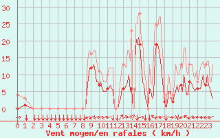 Courbe de la force du vent pour Estoher (66)