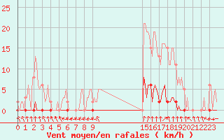 Courbe de la force du vent pour Renwez (08)