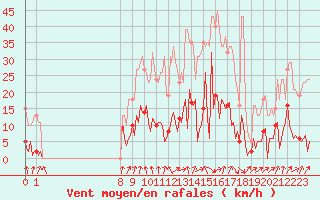 Courbe de la force du vent pour Le Perreux-sur-Marne (94)