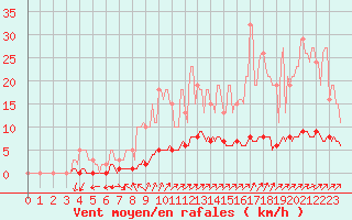 Courbe de la force du vent pour Caix (80)