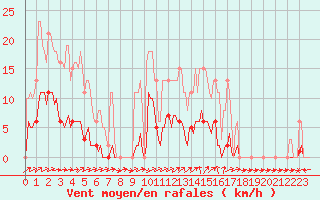 Courbe de la force du vent pour Nonaville (16)