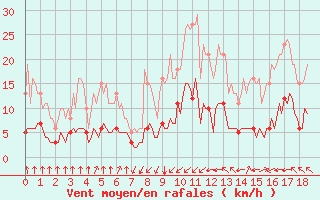 Courbe de la force du vent pour Aniane (34)