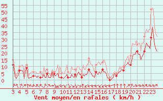 Courbe de la force du vent pour Villarzel (Sw)