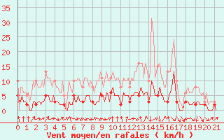 Courbe de la force du vent pour La Chapelle-Aubareil (24)