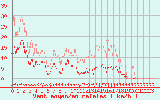 Courbe de la force du vent pour Forceville (80)