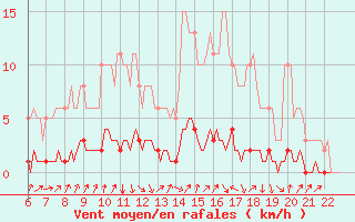 Courbe de la force du vent pour Doissat (24)