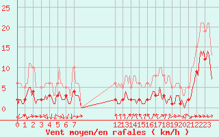 Courbe de la force du vent pour Saint-Vrand (69)