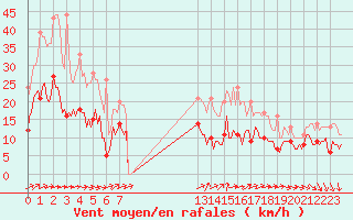 Courbe de la force du vent pour Montroy (17)