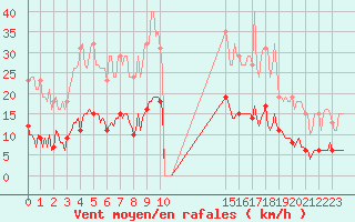 Courbe de la force du vent pour Fontenermont (14)