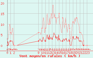 Courbe de la force du vent pour San Chierlo (It)